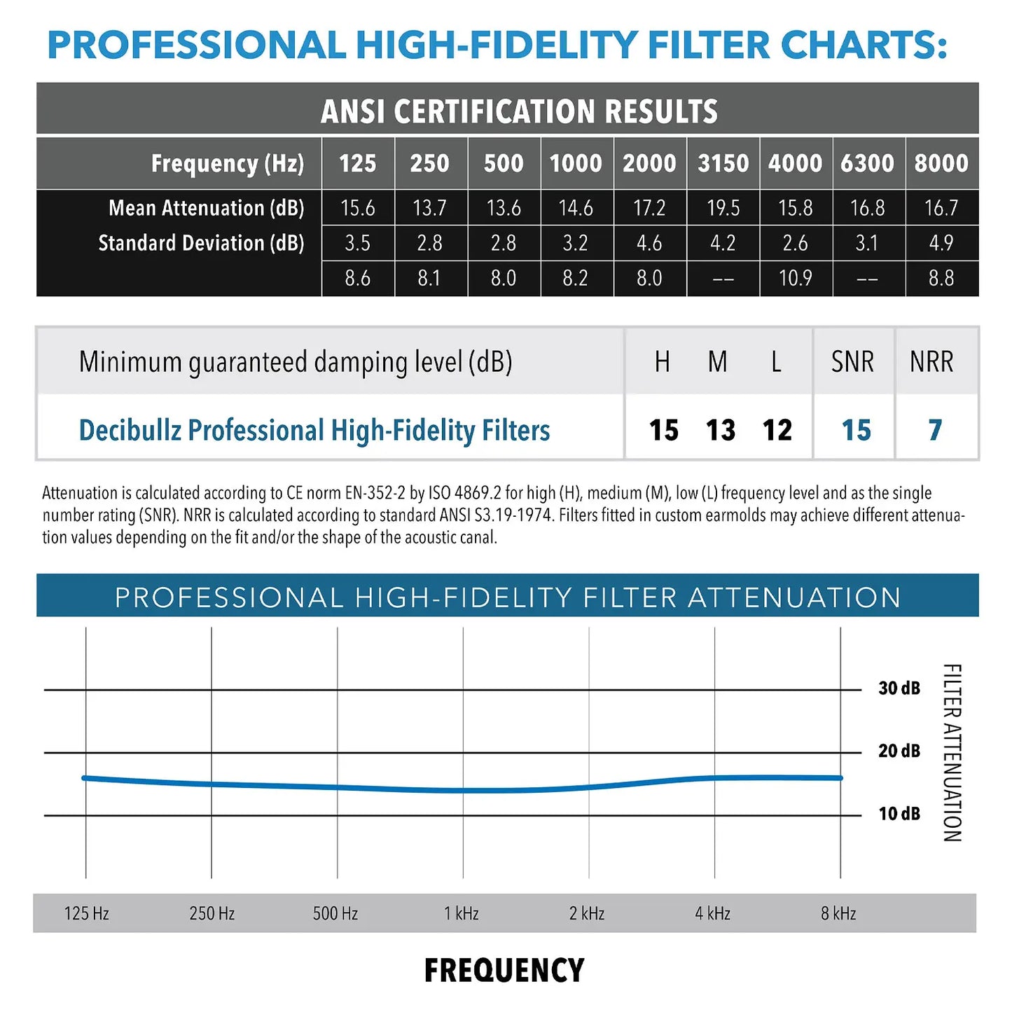 Custom Molded Professional High-Fidelity Filter Earplugs