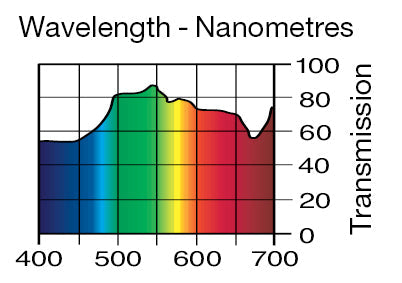 Lee Filters 245 1/2 Plus Green - 48" x 25' Roll - Grip Support Store